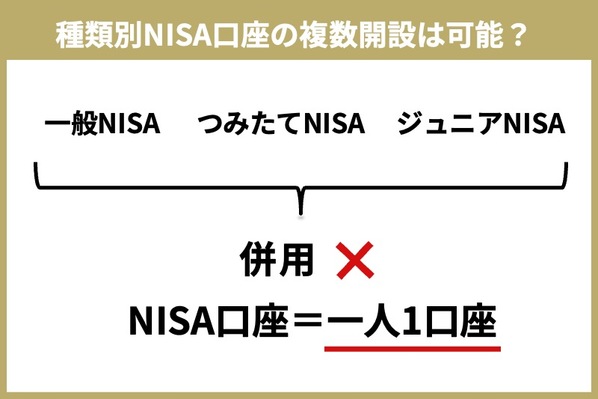 「ジュニアNISA」「つみたてNISA」「一般NISA」から複数の口座は開設できる？
